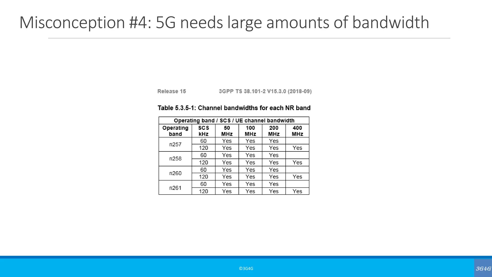 Misconception #4: 5G needs large amounts of bandwidth
©3G4G
 