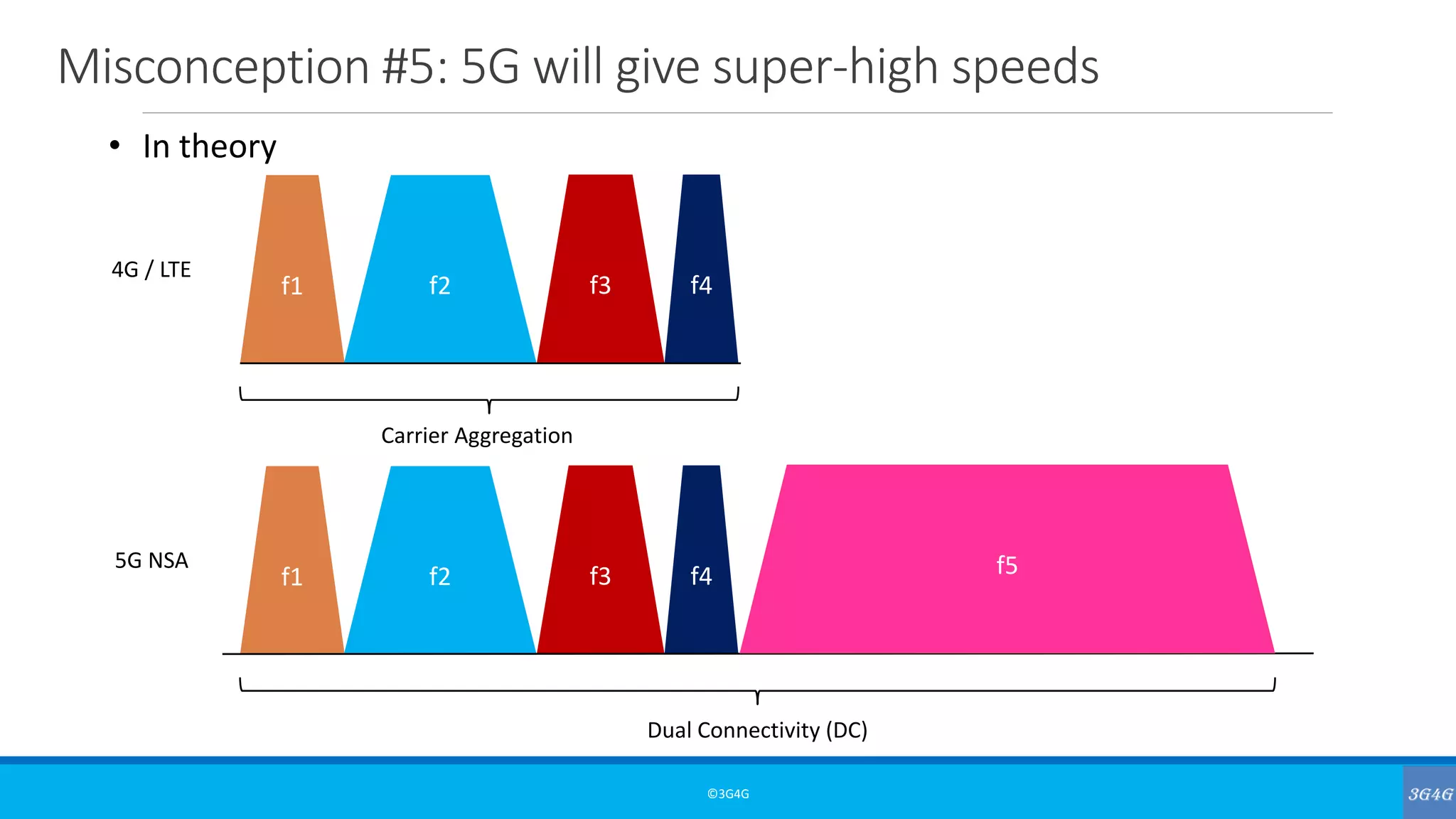 Misconception #5: 5G will give super-high speeds
©3G4G
f1 f2 f3 f4
Carrier Aggregation
4G / LTE
f1 f2 f3 f4
Dual Connectivity (DC)
5G NSA f5
• In theory
 