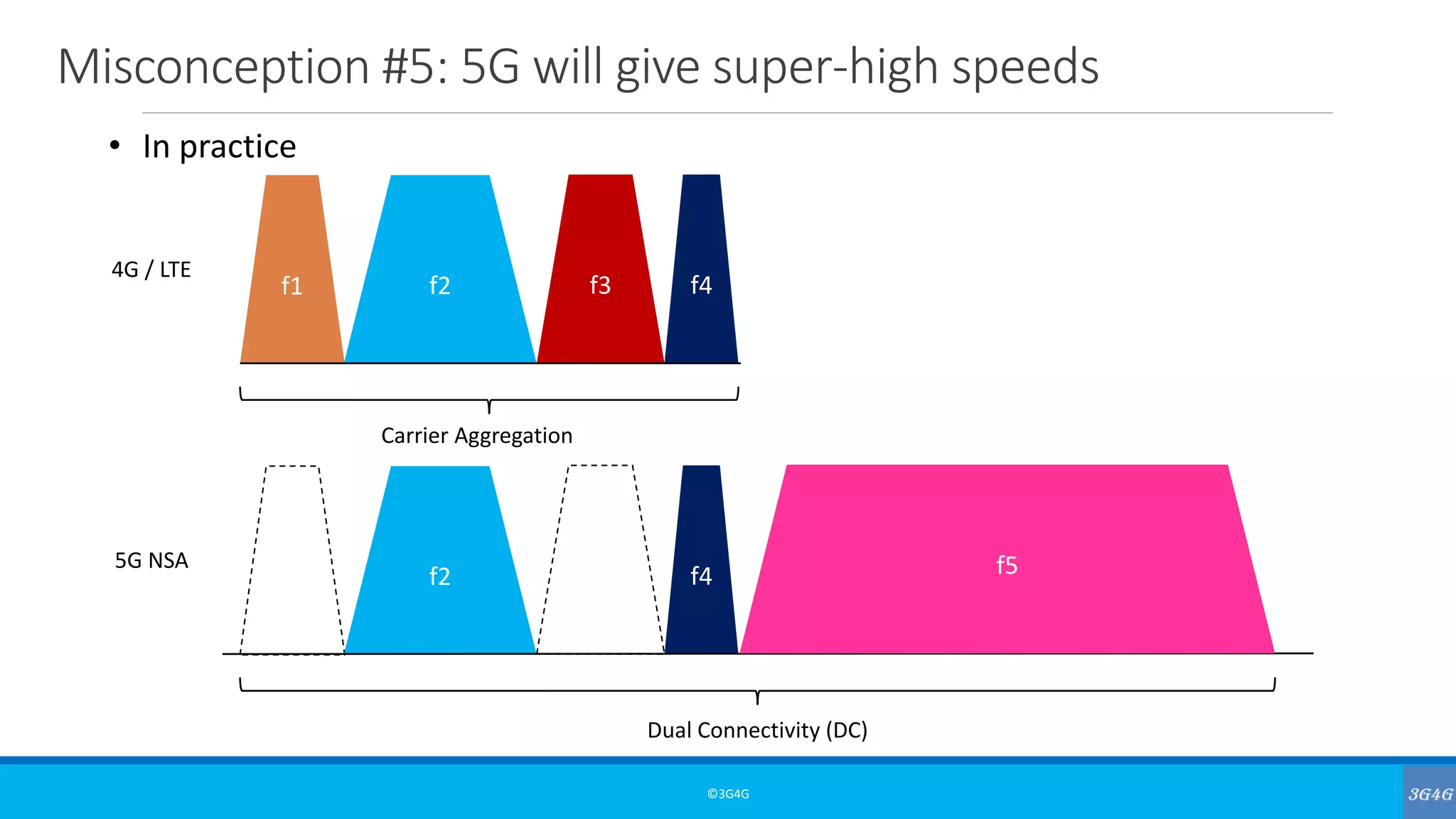 Misconception #5: 5G will give super-high speeds
©3G4G
f1 f2 f3 f4
Carrier Aggregation
4G / LTE
f1 f2 f3 f4
Dual Connectivity (DC)
5G NSA f5
• In practice
 