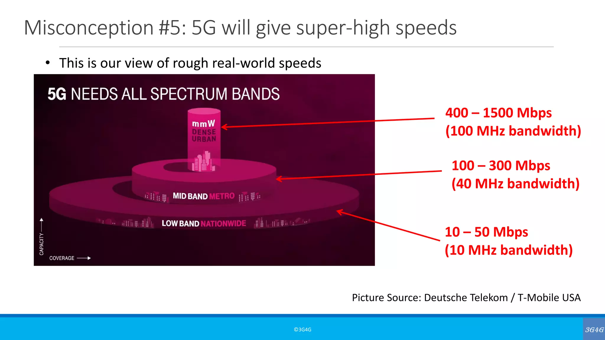 Misconception #5: 5G will give super-high speeds
©3G4G
Picture Source: Deutsche Telekom / T-Mobile USA
10 – 50 Mbps
(10 MHz bandwidth)
100 – 300 Mbps
(40 MHz bandwidth)
400 – 1500 Mbps
(100 MHz bandwidth)
• This is our view of rough real-world speeds
 