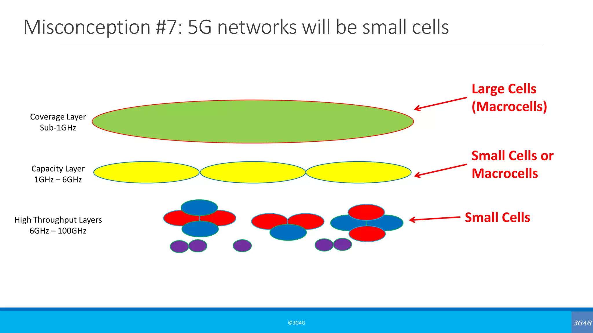Misconception #7: 5G networks will be small cells
©3G4G
Small Cells
Small Cells or
Macrocells
Large Cells
(Macrocells)
 