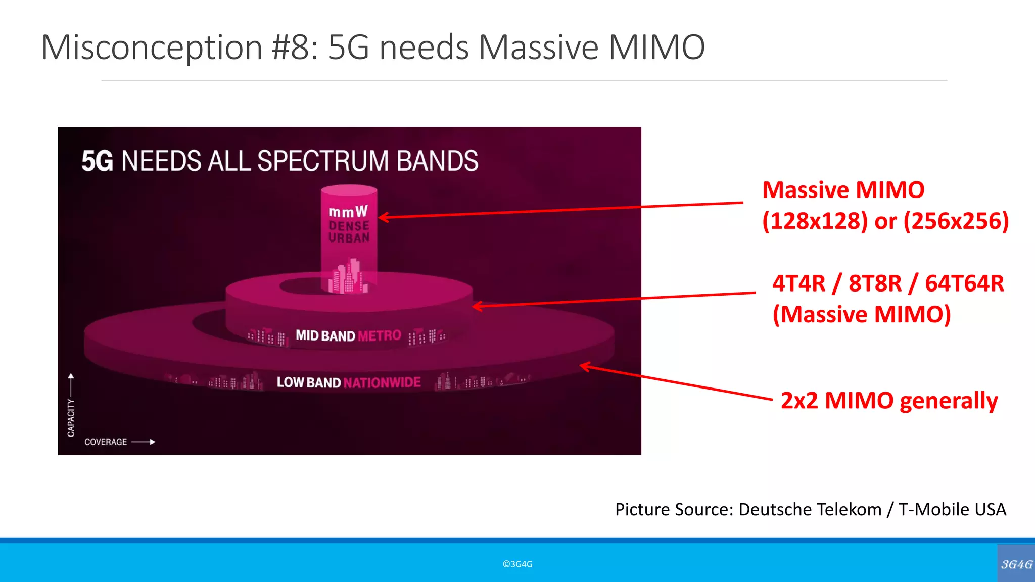 Misconception #8: 5G needs Massive MIMO
©3G4G
Picture Source: Deutsche Telekom / T-Mobile USA
2x2 MIMO generally
4T4R / 8T8R / 64T64R
(Massive MIMO)
Massive MIMO
(128x128) or (256x256)
 