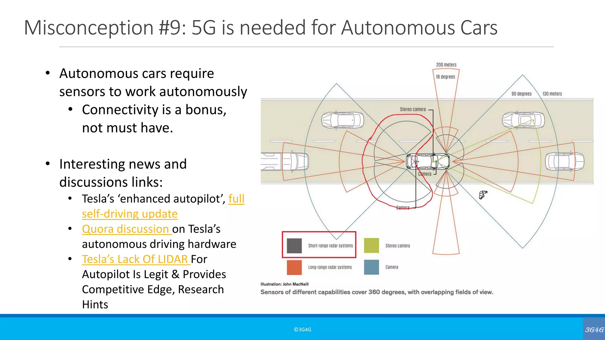 Misconception #9: 5G is needed for Autonomous Cars
©3G4G
• Autonomous cars require
sensors to work autonomously
• Connectivity is a bonus,
not must have.
• Interesting news and
discussions links:
• Tesla’s ‘enhanced autopilot’, full
self-driving update
• Quora discussion on Tesla’s
autonomous driving hardware
• Tesla’s Lack Of LIDAR For
Autopilot Is Legit & Provides
Competitive Edge, Research
Hints
 