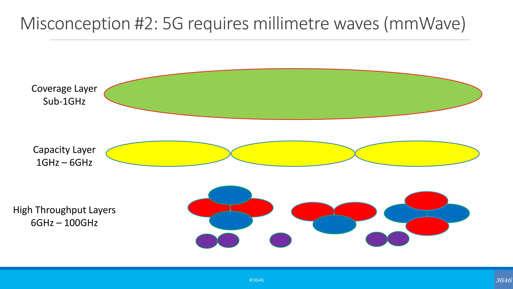 Misconception #2: 5G requires millimetre waves (mmWave)
©3G4G
Coverage Layer
Sub-1GHz
Capacity Layer
1GHz – 6GHz
High Throughput Layers
6GHz – 100GHz
 