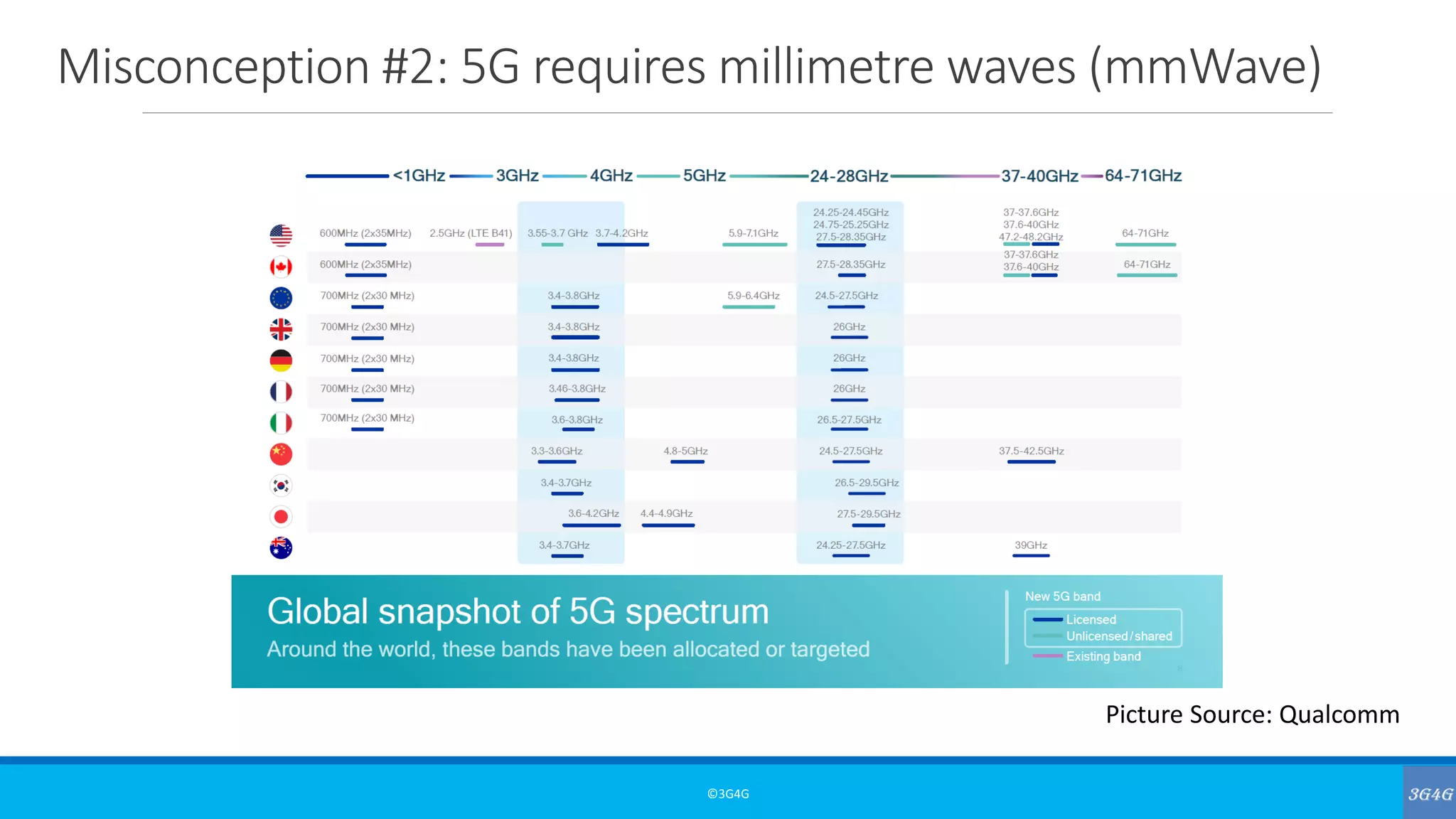 Misconception #2: 5G requires millimetre waves (mmWave)
©3G4G
Picture Source: Qualcomm
 