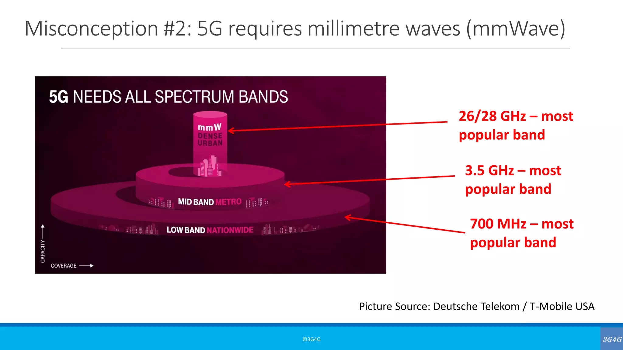 Misconception #2: 5G requires millimetre waves (mmWave)
©3G4G
Picture Source: Deutsche Telekom / T-Mobile USA
700 MHz – most
popular band
3.5 GHz – most
popular band
26/28 GHz – most
popular band
 