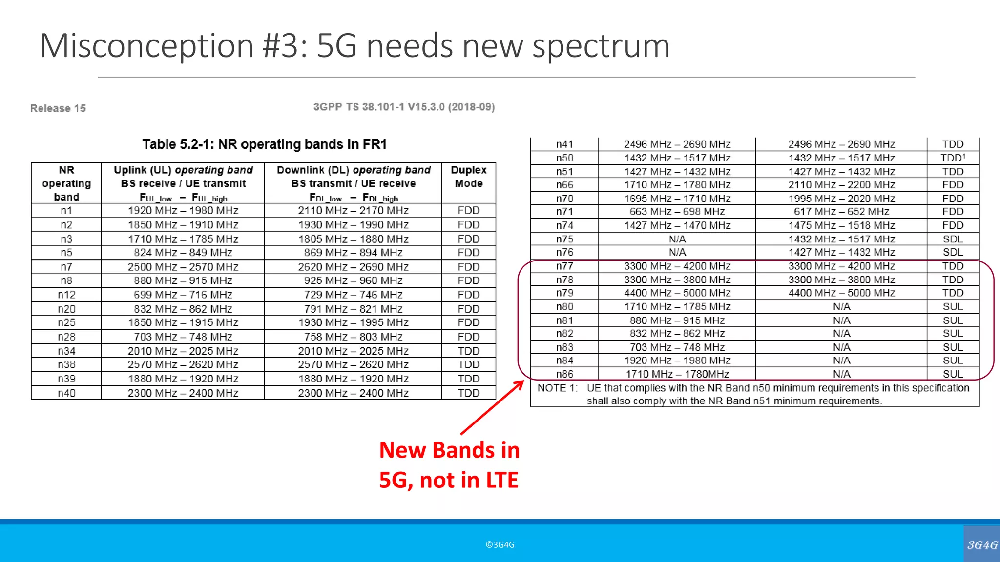 Misconception #3: 5G needs new spectrum
©3G4G
New Bands in
5G, not in LTE
 