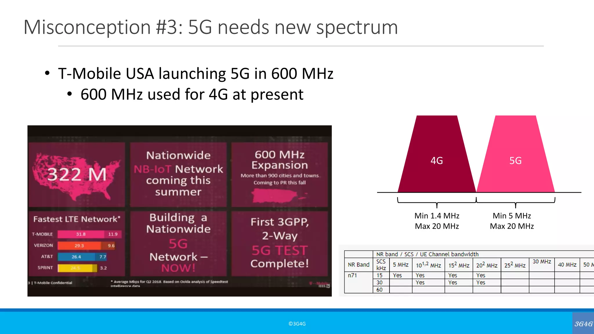 Misconception #3: 5G needs new spectrum
©3G4G
• T-Mobile USA launching 5G in 600 MHz
• 600 MHz used for 4G at present
4G 5G
Min 1.4 MHz
Max 20 MHz
Min 5 MHz
Max 20 MHz
 