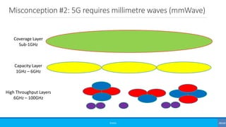 Misconception #2: 5G requires millimetre waves (mmWave)
©3G4G
Coverage Layer
Sub-1GHz
Capacity Layer
1GHz – 6GHz
High Throughput Layers
6GHz – 100GHz
 