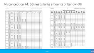 Misconception #4: 5G needs large amounts of bandwidth
©3G4G
 