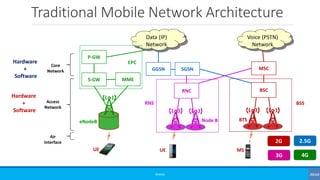 Traditional Mobile Network Architecture
©3G4G
BSC
BTS
MSC
Voice (PSTN)
Network
SGSN
Data (IP)
Network
RNC
Node BeNodeB
MME
GGSN
Access
Network
Core
Network
Air
Interface
MSUEUE
BSSRNS
S-GW
P-GW
2G 2.5G
3G 4G
EPCHardware
+
Software
Hardware
+
Software
 