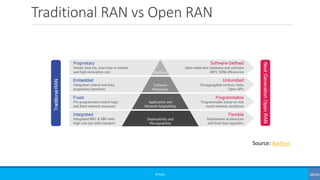 Traditional RAN vs Open RAN
©3G4G
Source: Radisys
 
