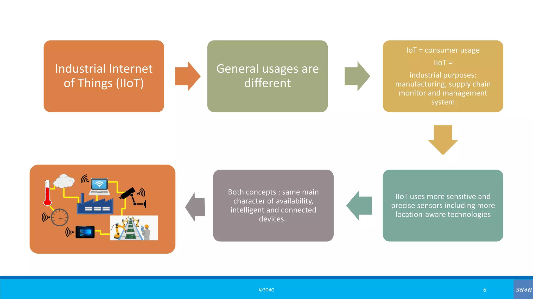 ©3G4G 6
Industrial Internet
of Things (IIoT)
General usages are
different
IoT = consumer usage
IIoT =
industrial purposes:
manufacturing, supply chain
monitor and management
system
IIoT uses more sensitive and
precise sensors including more
location-aware technologies
Both concepts : same main
character of availability,
intelligent and connected
devices.
 