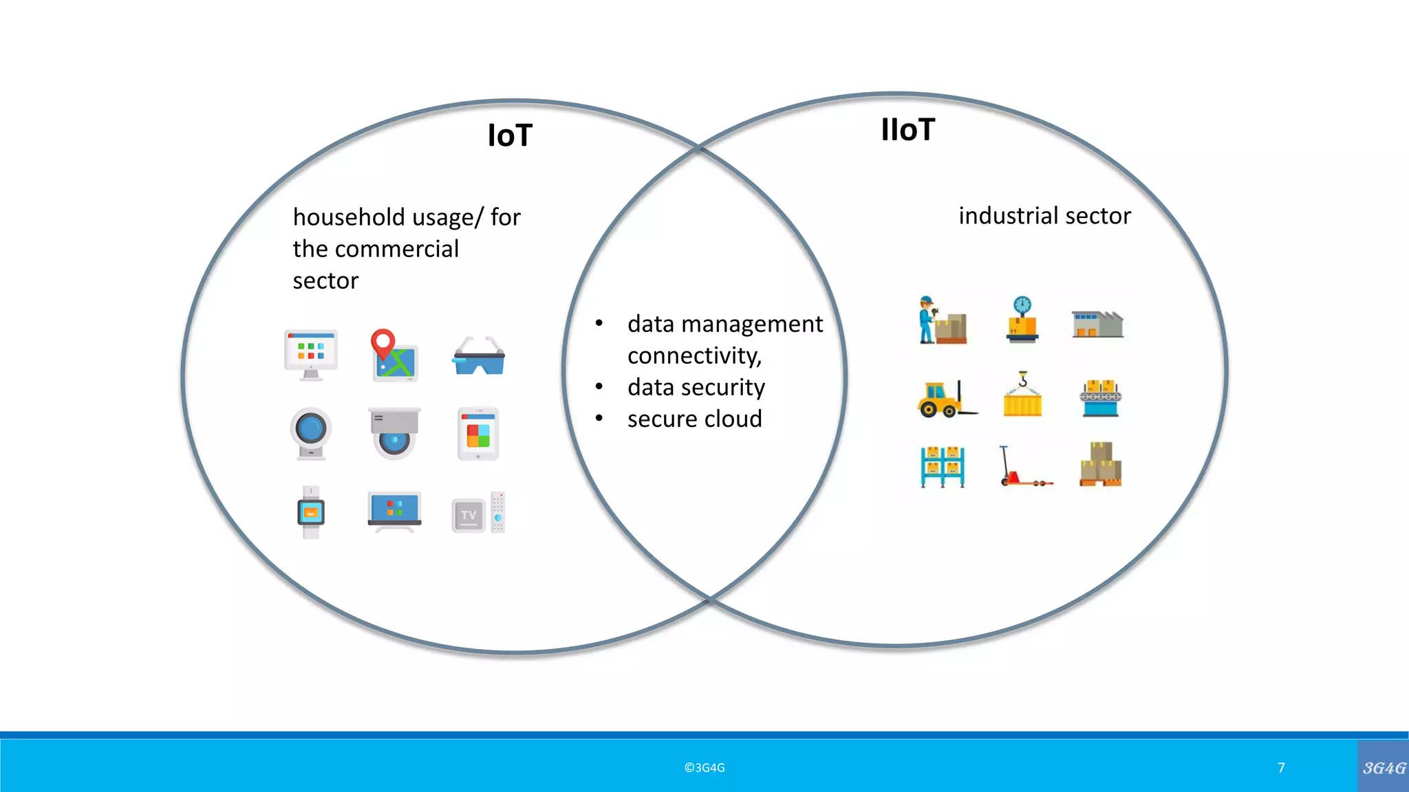 ©3G4G 7
IoT IIoT
household usage/ for
the commercial
sector
industrial sector
• data management
connectivity,
• data security
• secure cloud
 