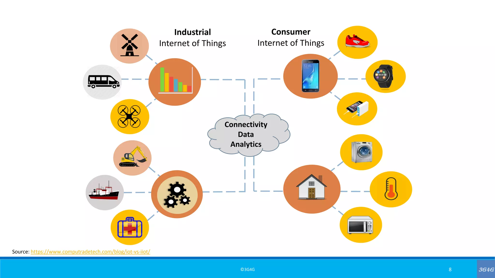 ©3G4G 8
Industrial
Internet of Things
Consumer
Internet of Things
Connectivity
Data
Analytics
Source: https://www.computradetech.com/blog/iot-vs-iiot/
 