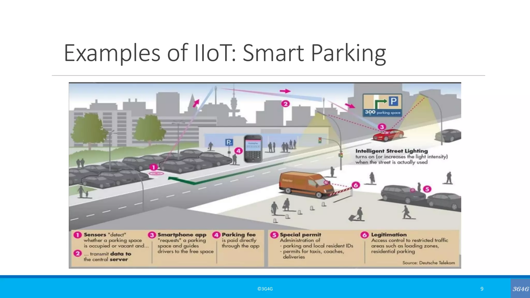 Examples of IIoT: Smart Parking
©3G4G 9
 