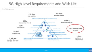5G High Level Requirements and Wish List
©3G4G
10 years
battery life
M2M
Ultra low cost
100 x
More devices than 4G
>10 Gbps
Peak data rates
100 Mbps
Whenever needed
10000 x
More traffic than 4G
Ultra Reliable (UR)
99.999%
< 1 ms
Low latency on
radio interface
ITU-R IMT-2020 requirements
1,000,000
devices per km2
 