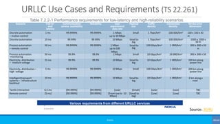 URLLC Use Cases and Requirements (TS 22.261)
©3G4G
Scenario End-to-
end
latency
Communication
service availability
Reliability User
experienced
data rate
Payload
size
Traffic
density
Connection
density
Service area
dimension
Discrete automation
– motion control
1 ms 99.9999% 99.9999% 1 Mbps
up to 10 Mbps
Small 1 Tbps/km2 100 000/km2 100 x 100 x 30
m
Discrete automation 10 ms 99.99% 99.99% 10 Mbps Smallto
big
1 Tbps/km2 100 000/km2 1000 x 1000 x
30 m
Process automation
– remote control
50 ms 99.9999% 99.9999% 1 Mbps
up to100
Mbps
Smallto
big
100 Gbps/km2 1 000/km2 300 x 300 x 50
m
Process automation
‒monitoring
50 ms 99.9% 99.9% 1 Mbps Small 10 Gbps/km2 10 000/km2 300 x 300 x 50
Electricity distribution
– mediumvoltage
25 ms 99.9% 99.9% 10 Mbps Smallto
big
10 Gbps/km2 1 000/km2 100 km along
power line
Electricity distribution –
high voltage
5 ms 99.9999% 99.9999% 10 Mbps Small 100 Gbps/km2 1 000/km2 200 km along
power line
Intelligenttransport
systems – infrastructure
backhaul
10 ms 99.9999% 99.9999% 10 Mbps Smallto
big
10 Gbps/km2 1 000/km2 2 km alonga
road
Tactile interaction 0,5 ms [99.999%] [99.999%] [Low] [Small] [Low] [Low] TBC
Remote control [5 ms] [99.999%] [99.999%] [From low to 10
Mbps]
[Smallto
big]
[Low] [Low] TBC
4
© Nokia 2018
Various requirements from different URLLC services
Table 7.2.2-1 Performance requirements for low-latency and high-reliability scenarios.
Source: 3G4G
 