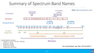 Summary of Spectrum Band Names
©3G4G
Note: Not according to scale
300MHz 1GHz 2GHz 3GHz 4GHz
UHF
8GHz 12GHz 18GHz 27GHz 30GHz 40GHz
SHF
75GHz 110GHz 300GHz
EHF
30MHz
VHF
millimetre wave (mmWave / mmW)centimetre wave (cmWave)
Microwaves
LIEEE Bands S C X Ku K Ka V W
ITU-R Bands
E E
86GHz57GHz
V
71-76, 81-86GHz
57-66GHz
ITU Band
Designation
Important Bands to remember:
• C band: 3.4 – 4.2, 4.5 – 4.8, 5.85 – 7.075 GHz
• Ku band: 12 – 18 GHz
• K band: 18 – 26.5 GHz
• Ka band: 26.5 – 40 GHz
• mmWave start from 30 GHz
C
3.4-4.2, 4.5-4.8,
5.85-7.075GHz
For more details, see: Rec. ITU-R V.431-7
DWaveguide Bands
110 - 170 GHz
Q
33 - 50 GHz
 