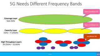 5G Needs Different Frequency Bands
©3G4G
Coverage Layer
Sub-1GHz
Capacity Layer
1GHz – 7.125GHz
High Throughput Layers
24.25GHz – 52.6GHz
Non-mmWave 5G
mmWave 5G
Non-mmWave 5G
 