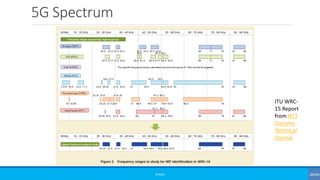 5G Spectrum
©3G4G
ITU WRC-
15 Report
from NTT
Docomo
Technical
Journal
 