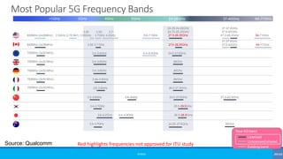Most Popular 5G Frequency Bands
©3G4G
600MHz (2x35MHz)
24.25-24.45GHz
24.75-25.25GHz
27.5-28.35GHz
700MHz (2x30 MHz) 3.4–3.8GHz 24.5-27.5GHz
3.4–3.8GHz 26GHz
3.4–3.8GHz 26GHz
3.46–3.8GHz 26GHz
3.6–3.8GHz
3.3–3.6GHz 4.8–5GHz 24.5-27.5GHz 37.5-42.5GHz
3.4–3.7GHz 26.5-29.5GHz
4.4–4.9GHz 26.5-28.5GHz
3.4–3.7GHz 39GHz
3.6–4.2GHz
64-71GHz
37-37.6GHz
37.6-40GHz
47.2-48.2GHz
5.9–6.4GHz
5.9–7.1GHz
600MHz (2x35MHz) 27.5-28.35GHz 64-71GHz
37-37.6GHz
37.6-40GHz
24.25-27.5GHz
26.5-27.5GHz
3.55- 3.7-
3.7GHz 4.2GHz
3.55-3.7 GHz
700MHz (2x30 MHz)
700MHz (2x30 MHz)
700MHz (2x30 MHz)
700MHz (2x30 MHz)
5GHz4GHz3GHz<1GHz 24-28GHz 37-40GHz 64-71GHz
3.45-
2.5GHz (LTE B41) 3.55GHz
Source: Qualcomm
Licensed
Unlicensed/shared
Existing band
New 5G band
Red highlights frequencies not approved for ITU study
 