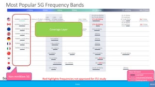 Most Popular 5G Frequency Bands
©3G4G
600MHz (2x35MHz)
24.25-24.45GHz
24.75-25.25GHz
27.5-28.35GHz
700MHz (2x30 MHz) 3.4–3.8GHz 24.5-27.5GHz
3.4–3.8GHz 26GHz
3.4–3.8GHz 26GHz
3.46–3.8GHz 26GHz
3.6–3.8GHz
3.3–3.6GHz 4.8–5GHz 24.5-27.5GHz 37.5-42.5GHz
3.4–3.7GHz 26.5-29.5GHz
4.4–4.9GHz 26.5-28.5GHz
3.4–3.7GHz 39GHz
3.6–4.2GHz
64-71GHz
37-37.6GHz
37.6-40GHz
47.2-48.2GHz
5.9–6.4GHz
5.9–7.1GHz
600MHz (2x35MHz) 27.5-28.35GHz 64-71GHz
37-37.6GHz
37.6-40GHz
24.25-27.5GHz
26.5-27.5GHz
3.55- 3.7-
3.7GHz 4.2GHz
3.55-3.7 GHz
700MHz (2x30 MHz)
700MHz (2x30 MHz)
700MHz (2x30 MHz)
700MHz (2x30 MHz)
5GHz4GHz3GHz<1GHz 24-28GHz 37-40GHz 64-71GHz
3.45-
2.5GHz (LTE B41) 3.55GHz
Source: Qualcomm
Licensed
Unlicensed/shared
Existing band
New 5G band
Red highlights frequencies not approved for ITU study
Non-mmWave 5G
Coverage Layer
 