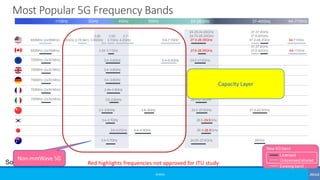 Most Popular 5G Frequency Bands
©3G4G
600MHz (2x35MHz)
24.25-24.45GHz
24.75-25.25GHz
27.5-28.35GHz
700MHz (2x30 MHz) 3.4–3.8GHz 24.5-27.5GHz
3.4–3.8GHz 26GHz
3.4–3.8GHz 26GHz
3.46–3.8GHz 26GHz
3.6–3.8GHz
3.3–3.6GHz 4.8–5GHz 24.5-27.5GHz 37.5-42.5GHz
3.4–3.7GHz 26.5-29.5GHz
4.4–4.9GHz 26.5-28.5GHz
3.4–3.7GHz 39GHz
3.6–4.2GHz
64-71GHz
37-37.6GHz
37.6-40GHz
47.2-48.2GHz
5.9–6.4GHz
5.9–7.1GHz
600MHz (2x35MHz) 27.5-28.35GHz 64-71GHz
37-37.6GHz
37.6-40GHz
24.25-27.5GHz
26.5-27.5GHz
3.55- 3.7-
3.7GHz 4.2GHz
3.55-3.7 GHz
700MHz (2x30 MHz)
700MHz (2x30 MHz)
700MHz (2x30 MHz)
700MHz (2x30 MHz)
5GHz4GHz3GHz<1GHz 24-28GHz 37-40GHz 64-71GHz
3.45-
2.5GHz (LTE B41) 3.55GHz
Source: Qualcomm
Licensed
Unlicensed/shared
Existing band
New 5G band
Red highlights frequencies not approved for ITU study
Non-mmWave 5G
Capacity Layer
 