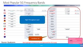 Most Popular 5G Frequency Bands
©3G4G
600MHz (2x35MHz)
24.25-24.45GHz
24.75-25.25GHz
27.5-28.35GHz
700MHz (2x30 MHz) 3.4–3.8GHz 24.5-27.5GHz
3.4–3.8GHz 26GHz
3.4–3.8GHz 26GHz
3.46–3.8GHz 26GHz
3.6–3.8GHz
3.3–3.6GHz 4.8–5GHz 24.5-27.5GHz 37.5-42.5GHz
3.4–3.7GHz 26.5-29.5GHz
4.4–4.9GHz 26.5-28.5GHz
3.4–3.7GHz 39GHz
3.6–4.2GHz
64-71GHz
37-37.6GHz
37.6-40GHz
47.2-48.2GHz
5.9–6.4GHz
5.9–7.1GHz
600MHz (2x35MHz) 27.5-28.35GHz 64-71GHz
37-37.6GHz
37.6-40GHz
24.25-27.5GHz
26.5-27.5GHz
3.55- 3.7-
3.7GHz 4.2GHz
3.55-3.7 GHz
700MHz (2x30 MHz)
700MHz (2x30 MHz)
700MHz (2x30 MHz)
700MHz (2x30 MHz)
5GHz4GHz3GHz<1GHz 24-28GHz 37-40GHz 64-71GHz
3.45-
2.5GHz (LTE B41) 3.55GHz
Source: Qualcomm Red highlights frequencies not approved for ITU study
mmWave 5G
High-Throughput Layer
Licensed
Unlicensed/shared
Existing band
New 5G band
 
