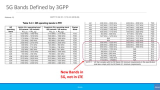 5G Bands Defined by 3GPP
©3G4G
New Bands in
5G, not in LTE
 