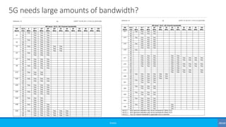 5G needs large amounts of bandwidth?
©3G4G
 