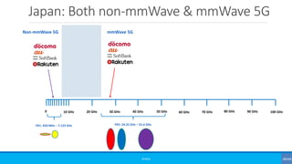Japan: Both non-mmWave & mmWave 5G
©3G4G
0 10 GHz 20 GHz 30 GHz 40 GHz 50 GHz 60 GHz 70 GHz 80 GHz 90 GHz 100 GHz
FR1: 450 MHz – 7.125 GHz FR2: 24.25 GHz – 52.6 GHz
Non-mmWave 5G mmWave 5G
 