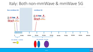 Italy: Both non-mmWave & mmWave 5G
©3G4G
0 10 GHz 20 GHz 30 GHz 40 GHz 50 GHz 60 GHz 70 GHz 80 GHz 90 GHz 100 GHz
FR1: 450 MHz – 7.125 GHz FR2: 24.25 GHz – 52.6 GHz
Non-mmWave 5G mmWave 5G
 
