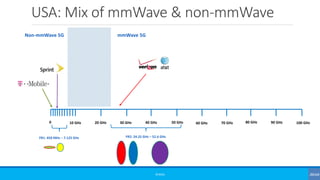 USA: Mix of mmWave & non-mmWave
©3G4G
0 10 GHz 20 GHz 30 GHz 40 GHz 50 GHz 60 GHz 70 GHz 80 GHz 90 GHz 100 GHz
FR1: 450 MHz – 7.125 GHz FR2: 24.25 GHz – 52.6 GHz
Non-mmWave 5G mmWave 5G
 