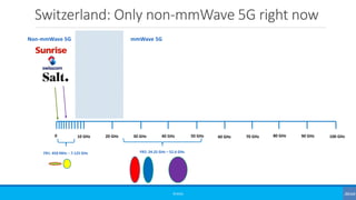 Switzerland: Only non-mmWave 5G right now
©3G4G
0 10 GHz 20 GHz 30 GHz 40 GHz 50 GHz 60 GHz 70 GHz 80 GHz 90 GHz 100 GHz
FR1: 450 MHz – 7.125 GHz FR2: 24.25 GHz – 52.6 GHz
Non-mmWave 5G mmWave 5G
 