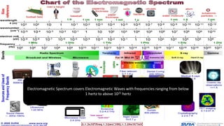©3G4G
Electromagnetic Spectrum covers Electromagnetic Waves with frequencies ranging from below
1 hertz to above 1025 hertz
 