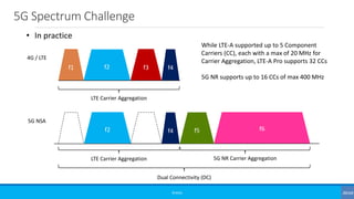 5G Spectrum Challenge
©3G4G
f1 f2 f3 f4
LTE Carrier Aggregation
4G / LTE
f1 f2 f3 f4
Dual Connectivity (DC)
5G NSA
f5
• In practice
f6
LTE Carrier Aggregation 5G NR Carrier Aggregation
While LTE-A supported up to 5 Component
Carriers (CC), each with a max of 20 MHz for
Carrier Aggregation, LTE-A Pro supports 32 CCs
5G NR supports up to 16 CCs of max 400 MHz
 