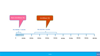 ©3G4G
0 10 GHz 20 GHz 30 GHz 40 GHz 50 GHz 60 GHz 70 GHz 80 GHz 90 GHz 100 GHz
FR1: 450 MHz – 7.125 GHz FR2: 24.25 GHz – 52.6 GHz
Non-mmWave 5G mmWave 5G
 