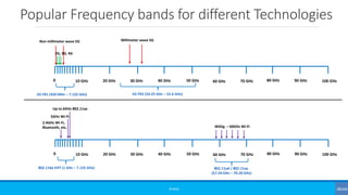Popular Frequency bands for different Technologies
©3G4G
0 10 GHz 20 GHz 30 GHz 40 GHz 50 GHz 60 GHz 70 GHz 80 GHz 90 GHz 100 GHz
2G, 3G, 4G
Non millimeter wave 5G Millimeter wave 5G
0 10 GHz 20 GHz 30 GHz 40 GHz 50 GHz 60 GHz 70 GHz 80 GHz 90 GHz 100 GHz
2.4GHz Wi-Fi,
Bluetooth, etc.
5GHz Wi-Fi
WiGig – 60GHz Wi-Fi
Up to 6GHz 802.11ax
5G FR1 (450 MHz – 7.125 GHz) 5G FR2 (24.25 GHz – 52.6 GHz)
802.11be EHT (1 GHz – 7.125 GHz) 802.11ad / 802.11ay
(57.24 GHz – 70.20 GHz)
 