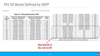 FR1 5G Bands Defined by 3GPP
©3G4G
New Bands in
5G, not in LTE
 