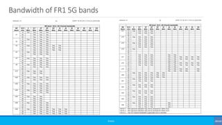 Bandwidth of FR1 5G bands
©3G4G
 
