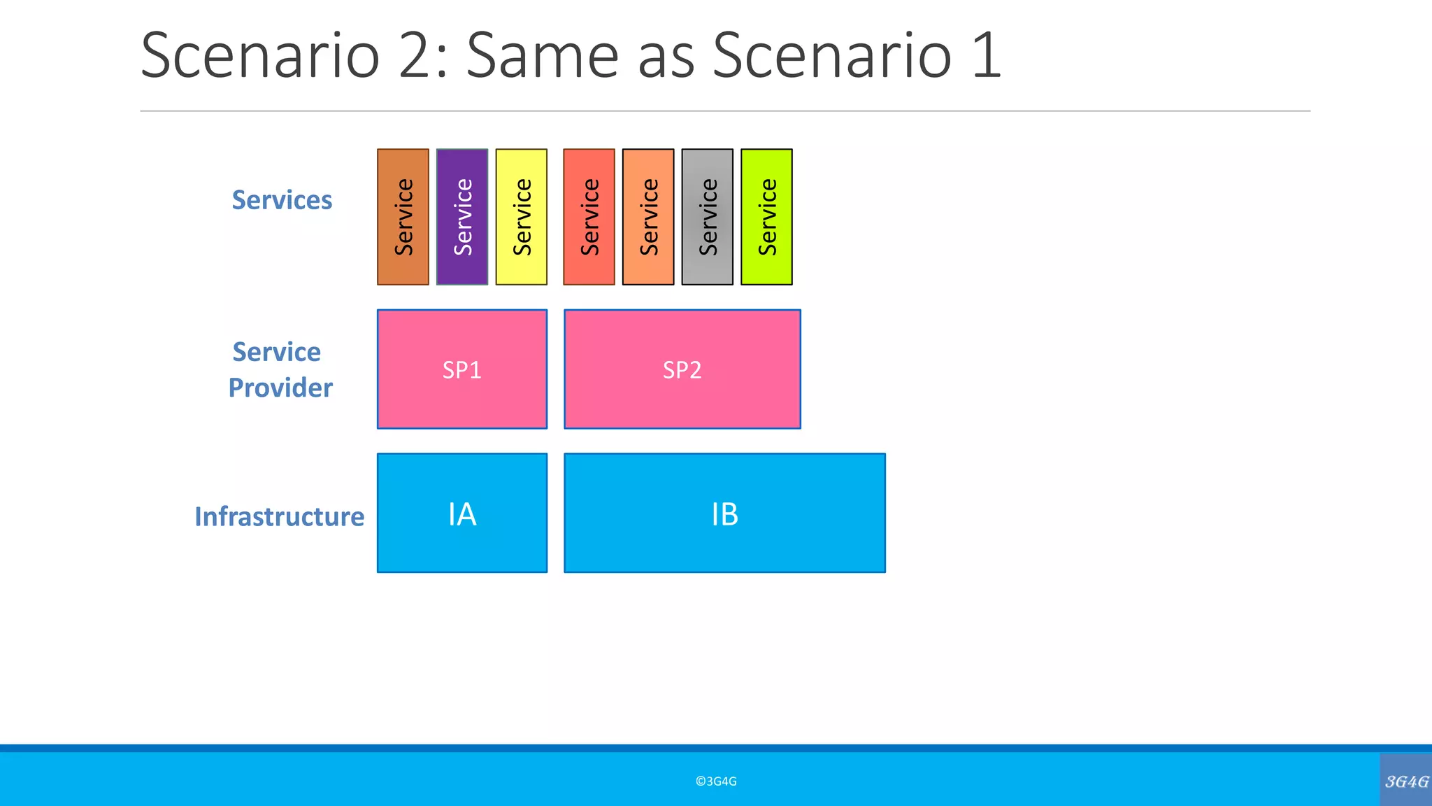Scenario 2: Same as Scenario 1
©3G4G
IA IBInfrastructure
SP1 SP2
Service
Provider
Service
Service
Service
Service
Service
Service
Service
Services
 