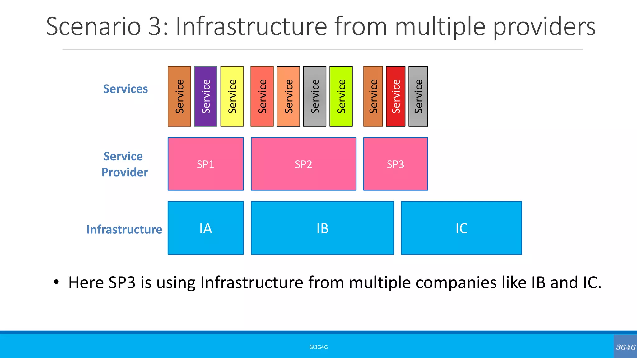 Scenario 3: Infrastructure from multiple providers
©3G4G
IA IB ICInfrastructure
SP1 SP2 SP3
Service
Provider
Service
Service
Service
Service
Service
Service
Service
Service
Service
Service
• Here SP3 is using Infrastructure from multiple companies like IB and IC.
Services
 