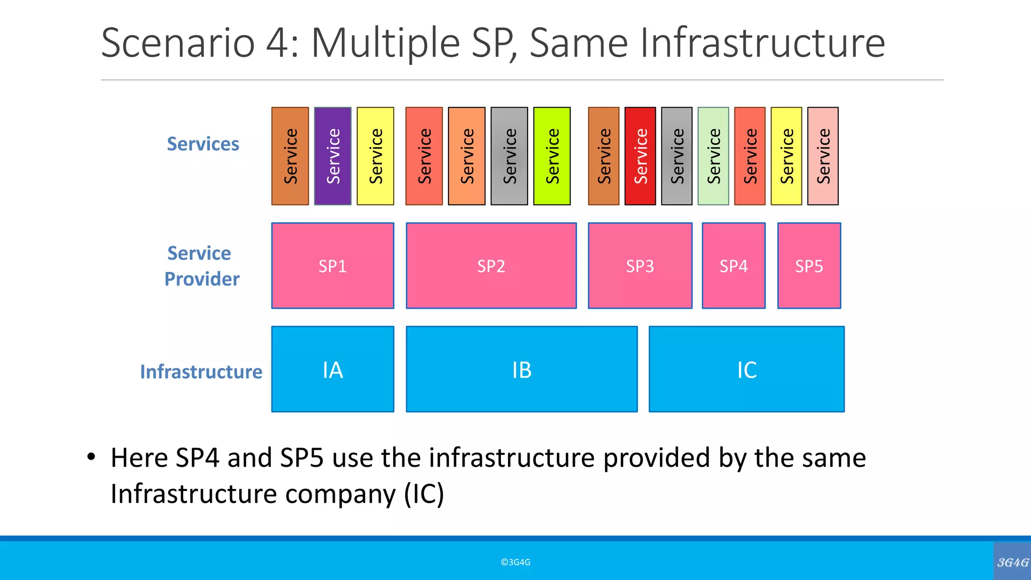 Scenario 4: Multiple SP, Same Infrastructure
©3G4G
IA IB ICInfrastructure
SP1 SP2 SP3
Service
Provider
SP4 SP5
Service
Service
Service
Service
Service
Service
Service
Service
Service
Service
Service
Service
Service
Service
• Here SP4 and SP5 use the infrastructure provided by the same
Infrastructure company (IC)
Services
 