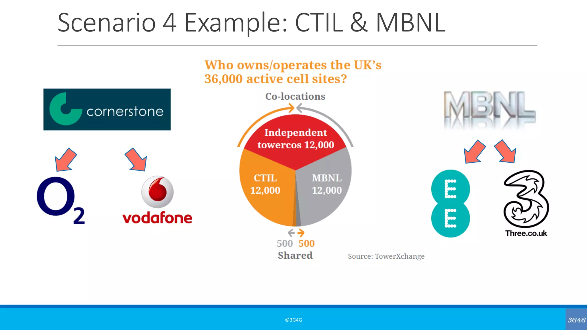 Scenario 4 Example: CTIL & MBNL
©3G4G
 