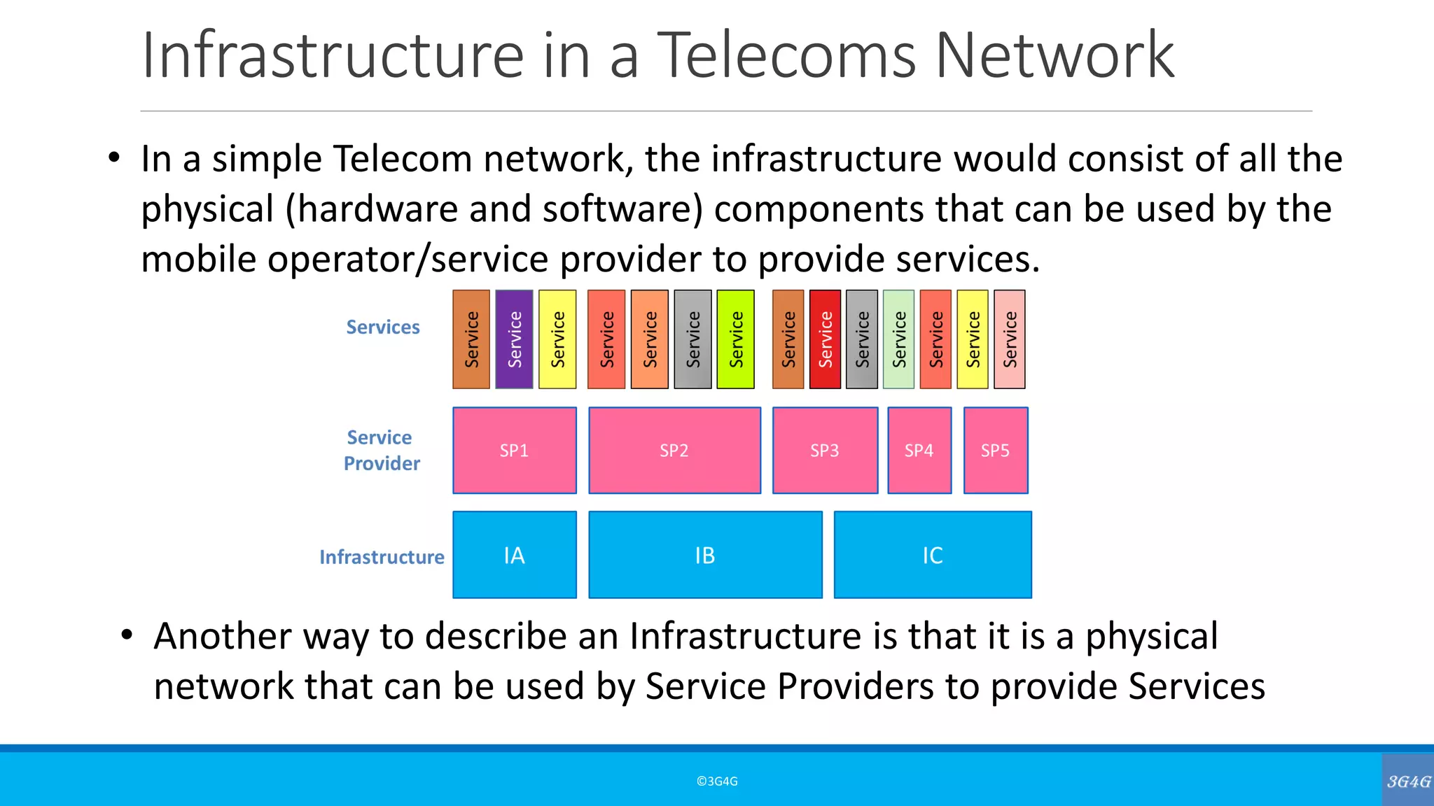 Infrastructure in a Telecoms Network
©3G4G
• In a simple Telecom network, the infrastructure would consist of all the
physical (hardware and software) components that can be used by the
mobile operator/service provider to provide services.
• Another way to describe an Infrastructure is that it is a physical
network that can be used by Service Providers to provide Services
 