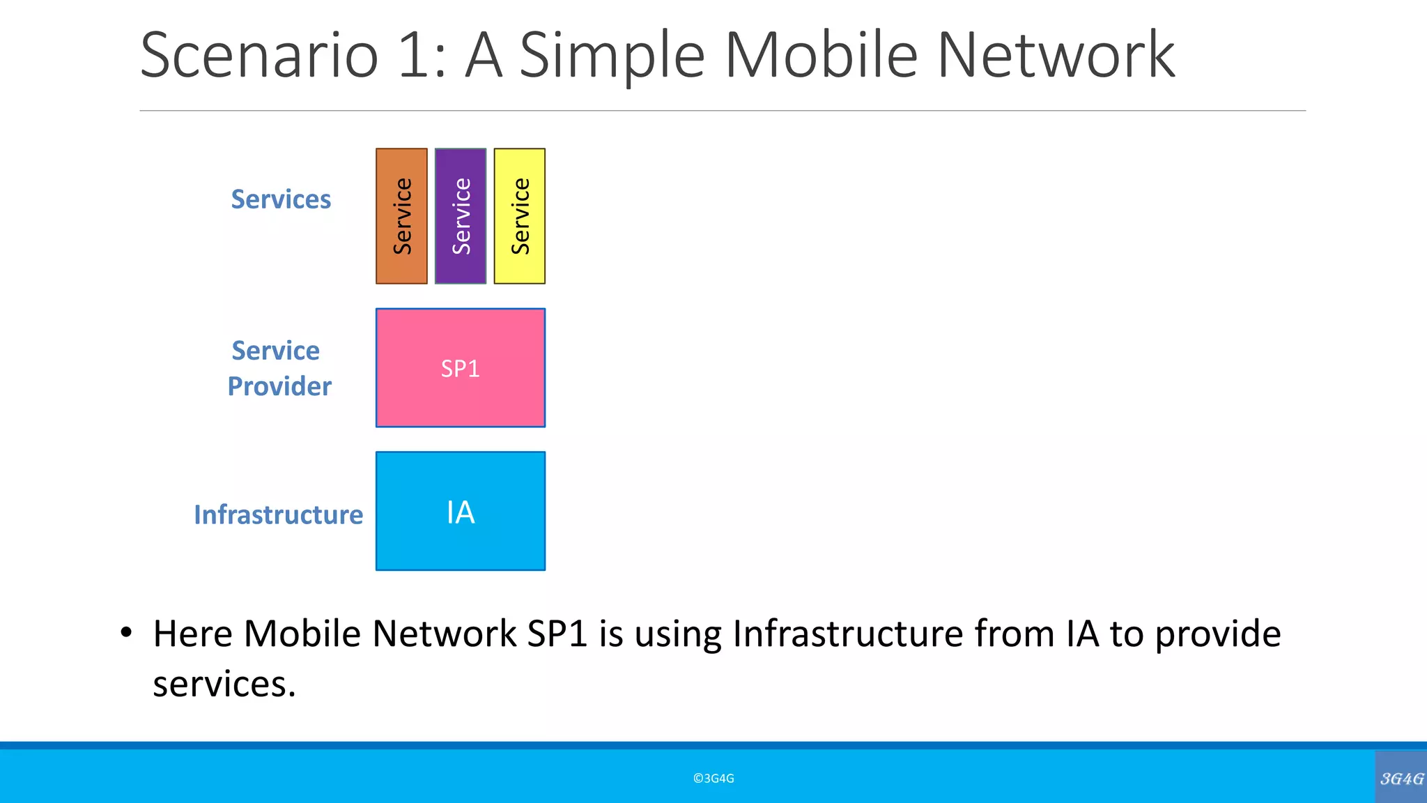 Scenario 1: A Simple Mobile Network
©3G4G
IAInfrastructure
SP1
Service
Provider
Service
Service
Service
• Here Mobile Network SP1 is using Infrastructure from IA to provide
services.
Services
 