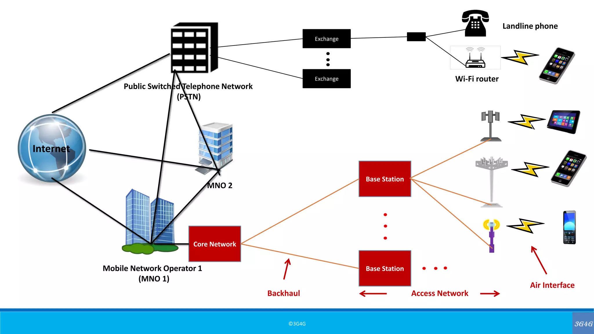 ©3G4G
Mobile Network Operator 1
(MNO 1)
Public Switched Telephone Network
(PSTN)
Exchange
Exchange
Internet
Landline phone
Wi-Fi router
MNO 2
Core Network
Base Station
Base Station
Access NetworkBackhaul
Air Interface
 