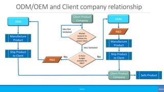 ODM/OEM and Client company relationship
©3G4G
Client Product
Company
Market
research to
validate the
project idea?
Is there
budget
available for
R&D?
Idea Validated
Idea Not
Validated
R&D
ODM
Manufacture
Product
R&D
Ship Product
to Client
Client Product
Company
NoYes
OEM
Sells Product
Manufacture
Product
Ship Product
to Client
 