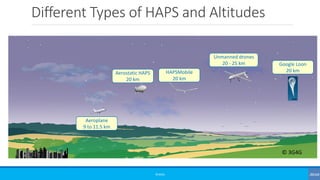 Different Types of HAPS and Altitudes
©3G4G
© 3G4G
Aeroplane
9 to 11.5 km
Google Loon
20 km
Unmanned drones
20 - 25 km
Aerostatic HAPS
20 km
HAPSMobile
20 km
 